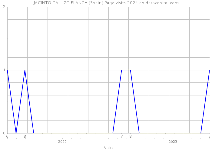 JACINTO CALLIZO BLANCH (Spain) Page visits 2024 