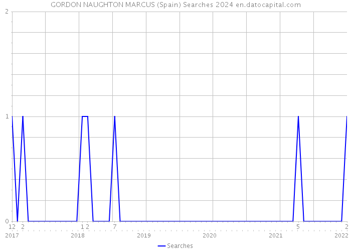 GORDON NAUGHTON MARCUS (Spain) Searches 2024 
