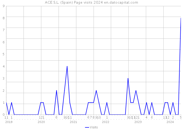 ACE S.L. (Spain) Page visits 2024 