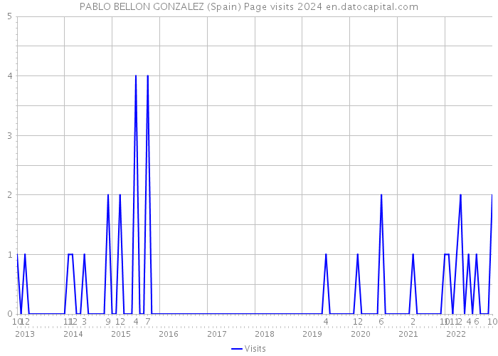 PABLO BELLON GONZALEZ (Spain) Page visits 2024 