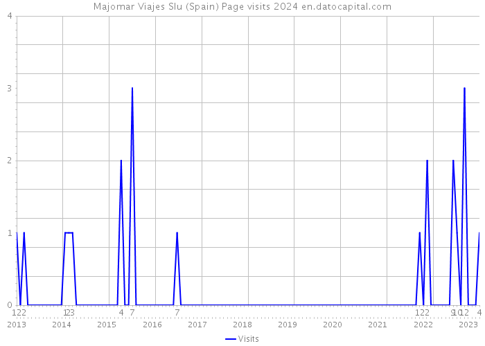 Majomar Viajes Slu (Spain) Page visits 2024 