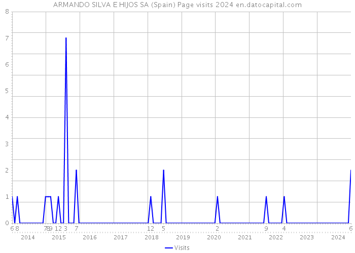 ARMANDO SILVA E HIJOS SA (Spain) Page visits 2024 