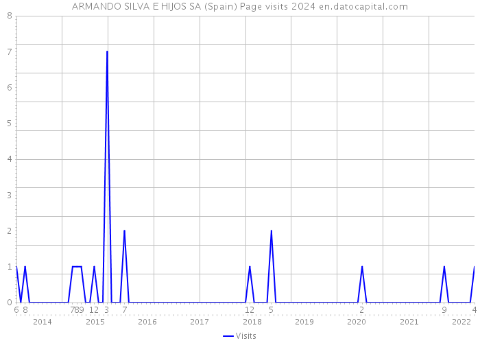 ARMANDO SILVA E HIJOS SA (Spain) Page visits 2024 