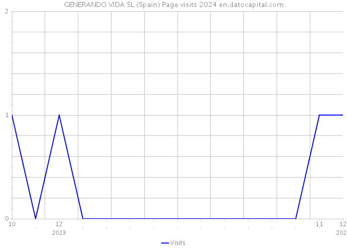 GENERANDO VIDA SL (Spain) Page visits 2024 