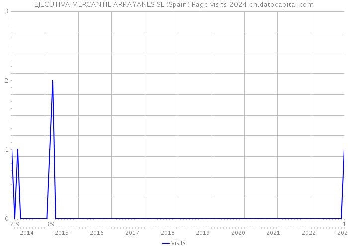 EJECUTIVA MERCANTIL ARRAYANES SL (Spain) Page visits 2024 