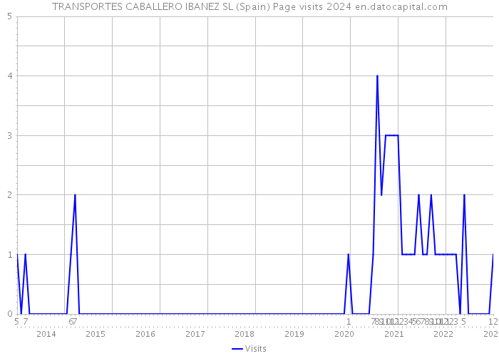 TRANSPORTES CABALLERO IBANEZ SL (Spain) Page visits 2024 
