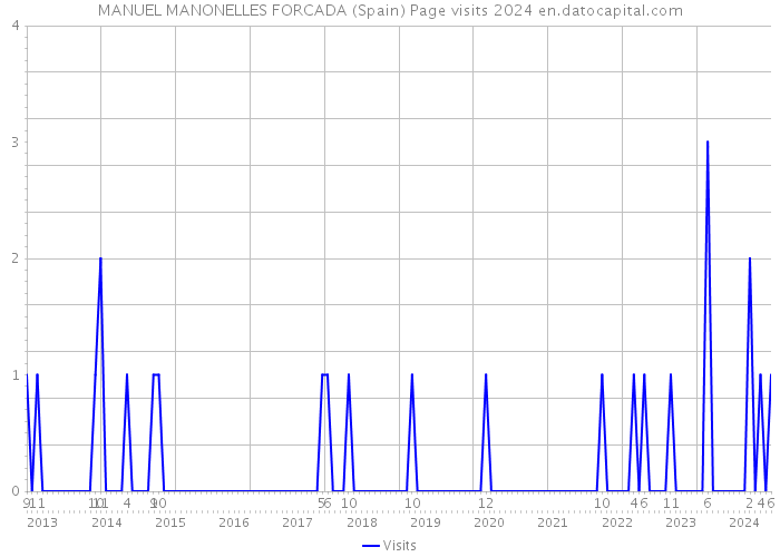 MANUEL MANONELLES FORCADA (Spain) Page visits 2024 