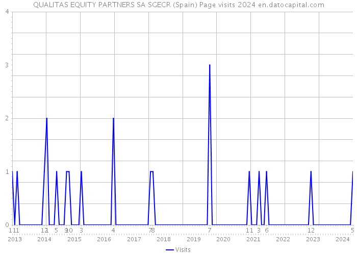 QUALITAS EQUITY PARTNERS SA SGECR (Spain) Page visits 2024 