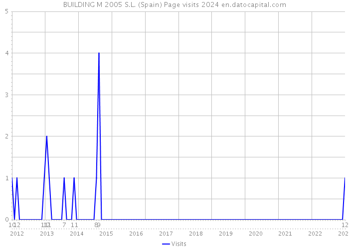 BUILDING M 2005 S.L. (Spain) Page visits 2024 