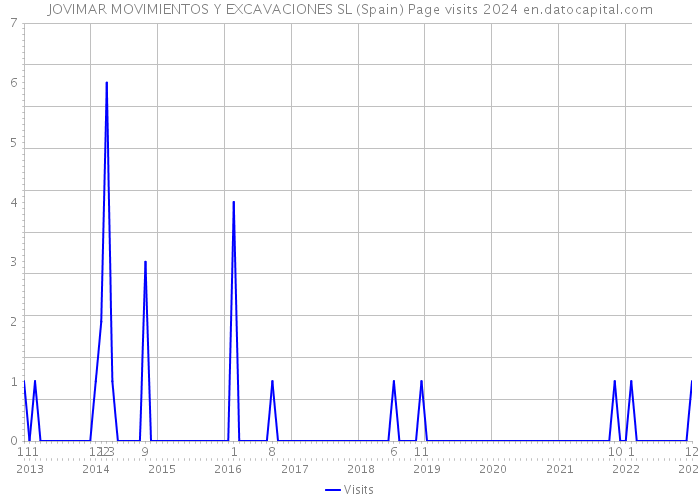 JOVIMAR MOVIMIENTOS Y EXCAVACIONES SL (Spain) Page visits 2024 