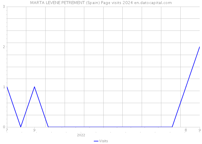 MARTA LEVENE PETREMENT (Spain) Page visits 2024 