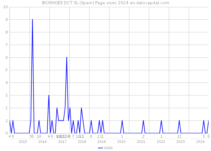 BIOSHOES DCT SL (Spain) Page visits 2024 