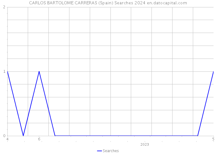 CARLOS BARTOLOME CARRERAS (Spain) Searches 2024 