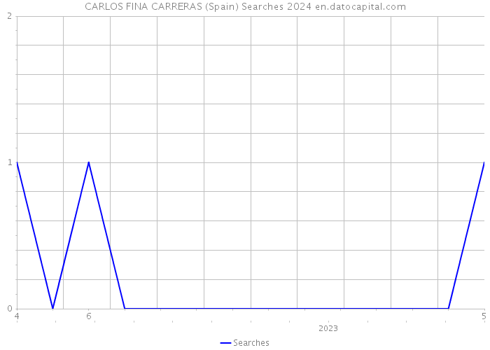 CARLOS FINA CARRERAS (Spain) Searches 2024 