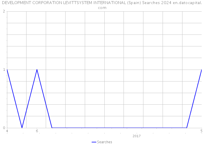 DEVELOPMENT CORPORATION LEVITTSYSTEM INTERNATIONAL (Spain) Searches 2024 