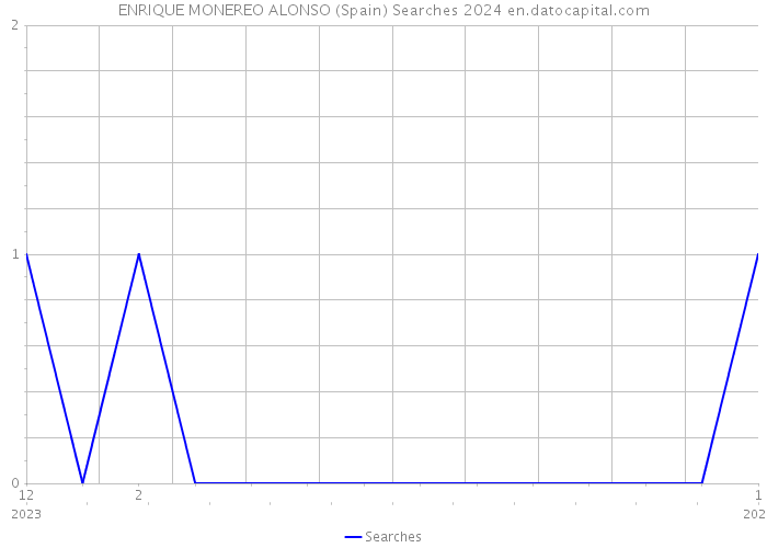 ENRIQUE MONEREO ALONSO (Spain) Searches 2024 