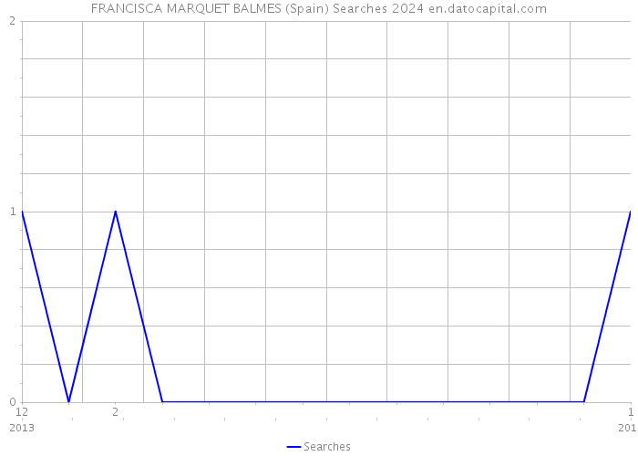 FRANCISCA MARQUET BALMES (Spain) Searches 2024 