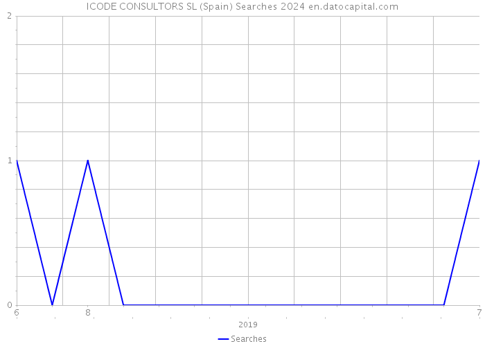 ICODE CONSULTORS SL (Spain) Searches 2024 