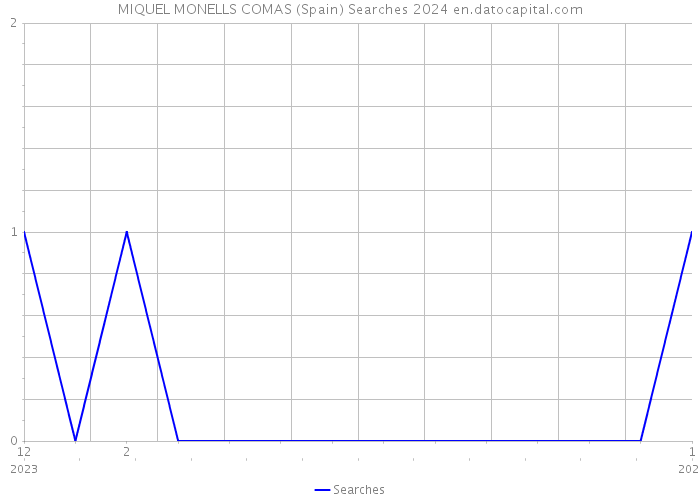 MIQUEL MONELLS COMAS (Spain) Searches 2024 