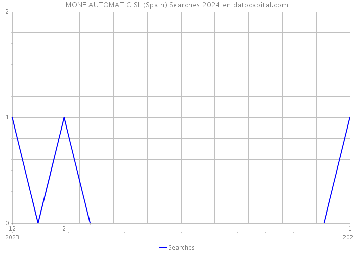 MONE AUTOMATIC SL (Spain) Searches 2024 