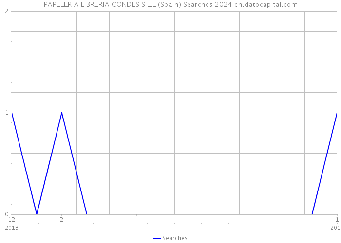PAPELERIA LIBRERIA CONDES S.L.L (Spain) Searches 2024 