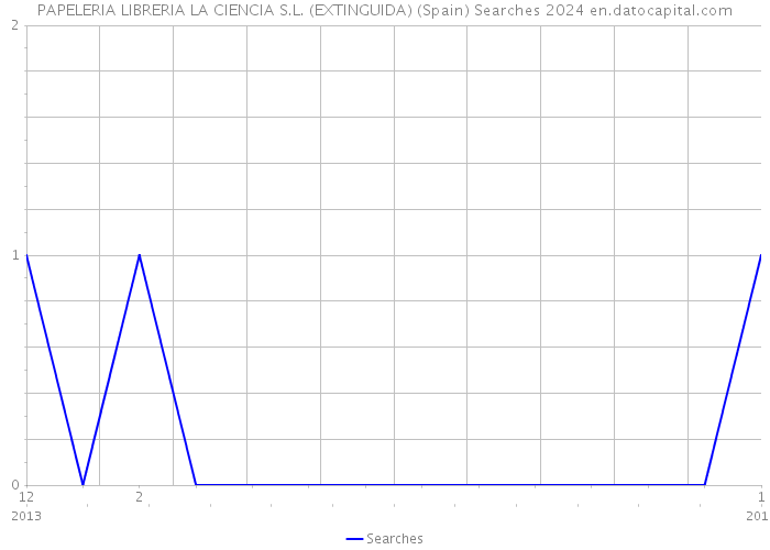 PAPELERIA LIBRERIA LA CIENCIA S.L. (EXTINGUIDA) (Spain) Searches 2024 
