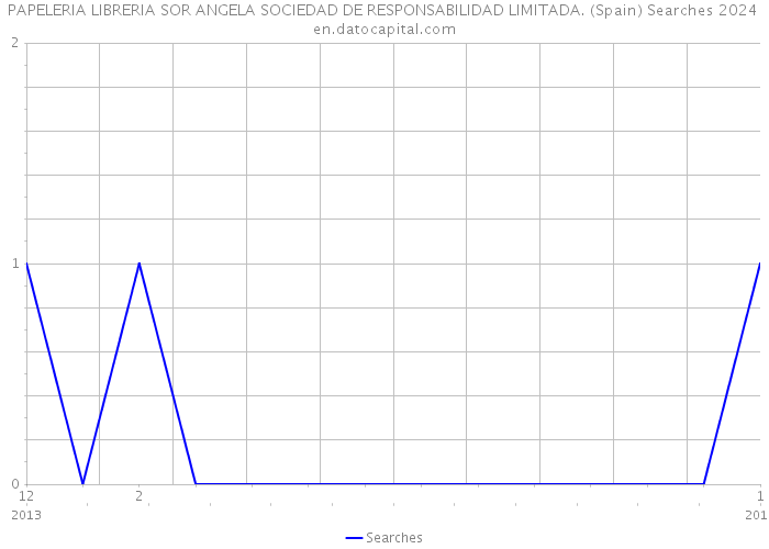 PAPELERIA LIBRERIA SOR ANGELA SOCIEDAD DE RESPONSABILIDAD LIMITADA. (Spain) Searches 2024 