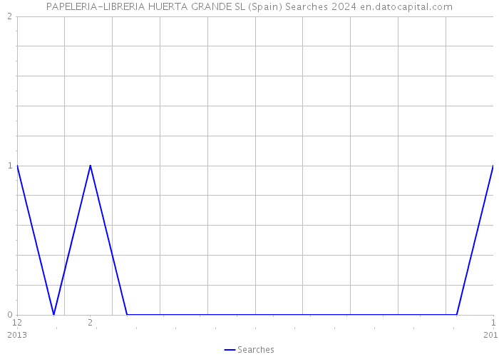 PAPELERIA-LIBRERIA HUERTA GRANDE SL (Spain) Searches 2024 