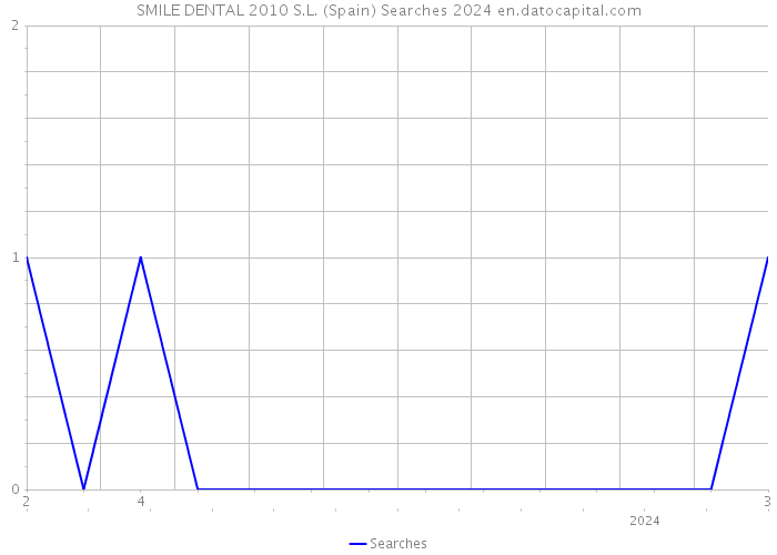 SMILE DENTAL 2010 S.L. (Spain) Searches 2024 