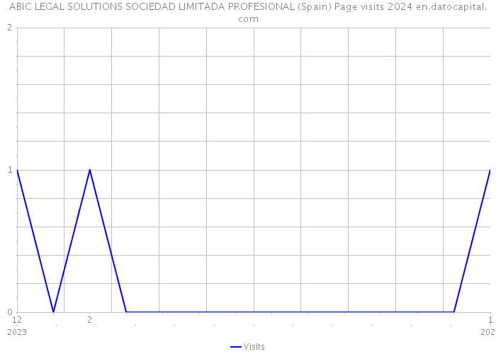 ABIC LEGAL SOLUTIONS SOCIEDAD LIMITADA PROFESIONAL (Spain) Page visits 2024 