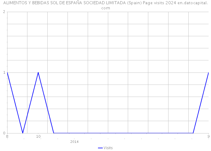 ALIMENTOS Y BEBIDAS SOL DE ESPAÑA SOCIEDAD LIMITADA (Spain) Page visits 2024 