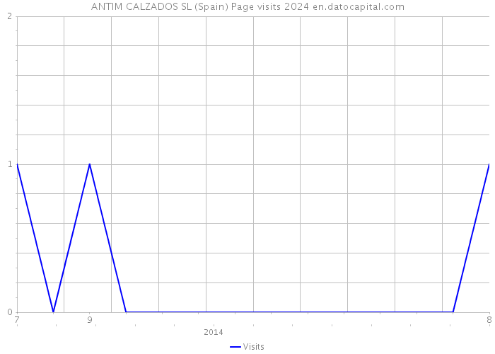 ANTIM CALZADOS SL (Spain) Page visits 2024 
