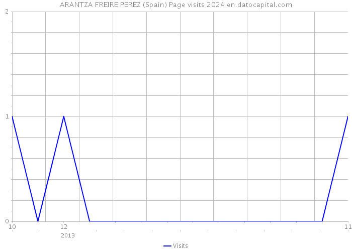 ARANTZA FREIRE PEREZ (Spain) Page visits 2024 
