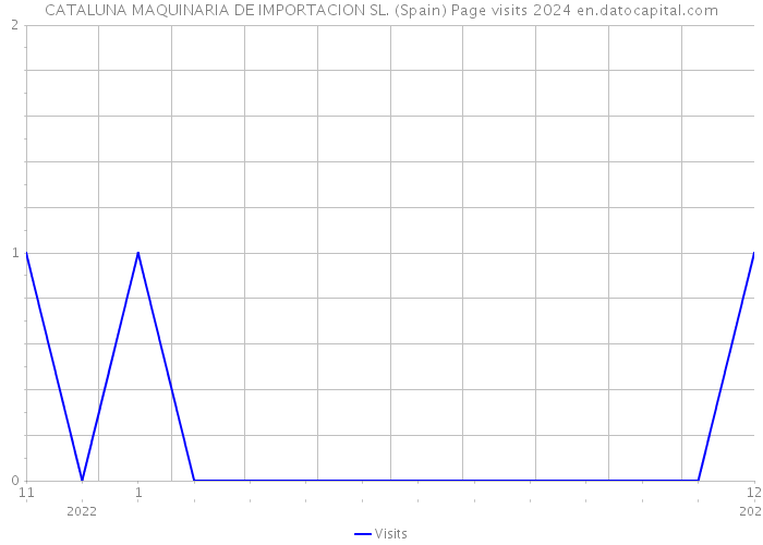CATALUNA MAQUINARIA DE IMPORTACION SL. (Spain) Page visits 2024 