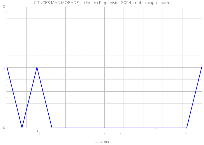 CRUCES MAR MORADELL (Spain) Page visits 2024 