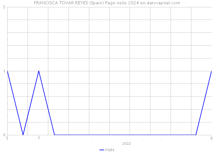 FRANCISCA TOVAR REYES (Spain) Page visits 2024 