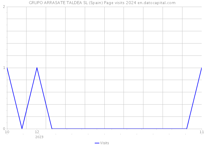 GRUPO ARRASATE TALDEA SL (Spain) Page visits 2024 