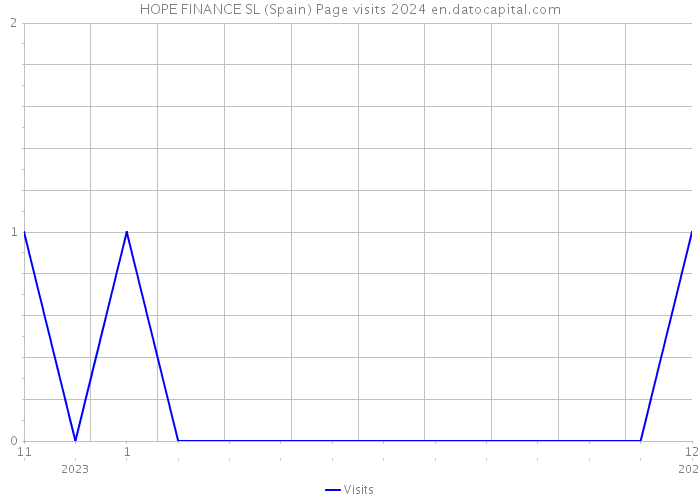 HOPE FINANCE SL (Spain) Page visits 2024 