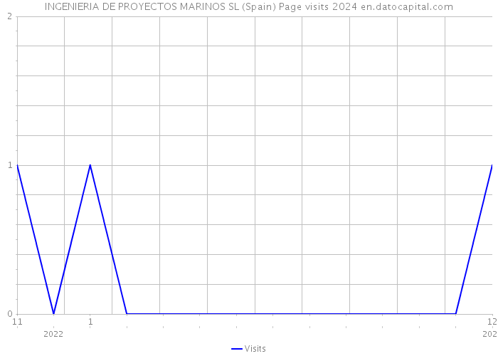 INGENIERIA DE PROYECTOS MARINOS SL (Spain) Page visits 2024 