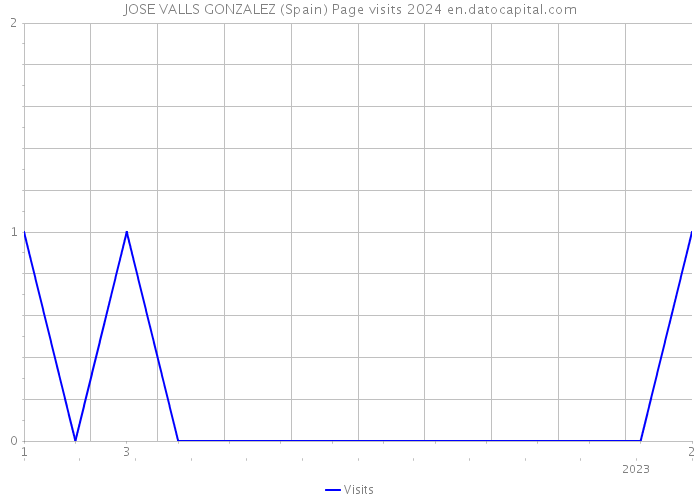 JOSE VALLS GONZALEZ (Spain) Page visits 2024 