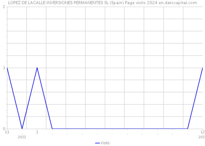 LOPEZ DE LACALLE INVERSIONES PERMANENTES SL (Spain) Page visits 2024 