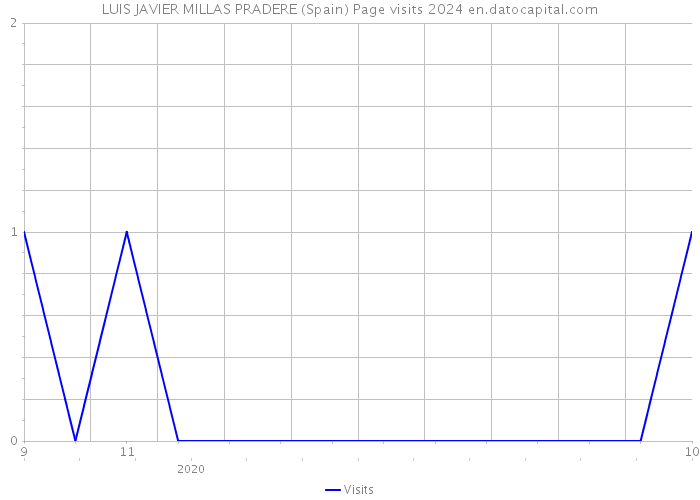 LUIS JAVIER MILLAS PRADERE (Spain) Page visits 2024 