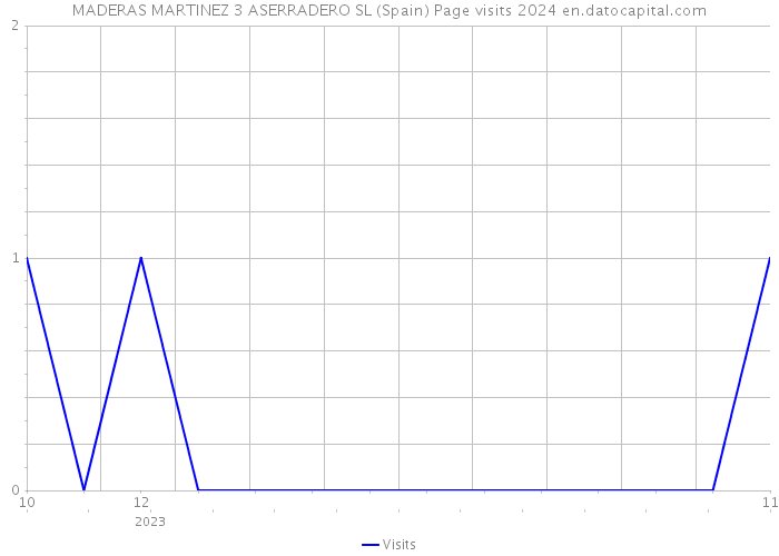 MADERAS MARTINEZ 3 ASERRADERO SL (Spain) Page visits 2024 