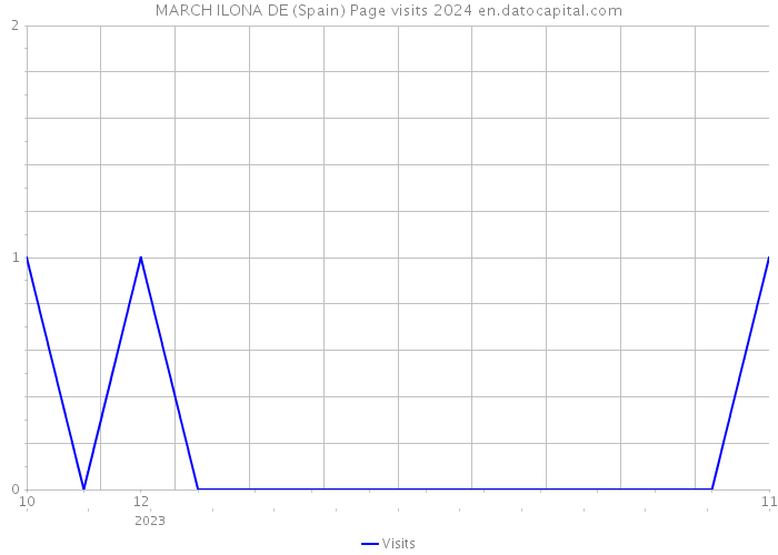 MARCH ILONA DE (Spain) Page visits 2024 