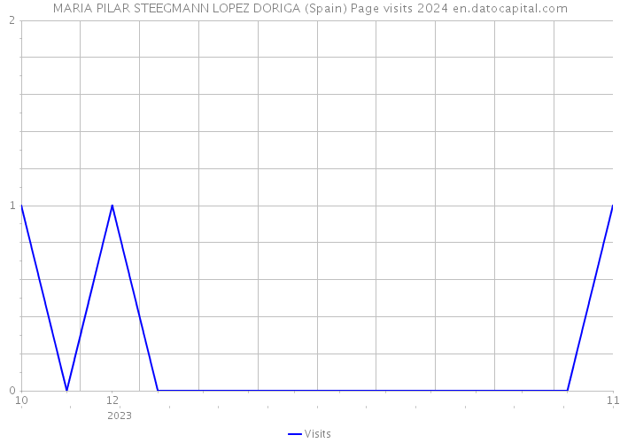 MARIA PILAR STEEGMANN LOPEZ DORIGA (Spain) Page visits 2024 