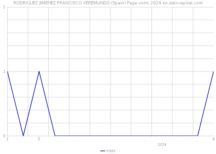 RODRIGUEZ JIMENEZ FRANCISCO VEREMUNDO (Spain) Page visits 2024 