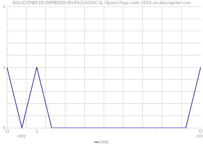 SOLUCIONES DE IMPRESION EN PACKAGING SL (Spain) Page visits 2024 