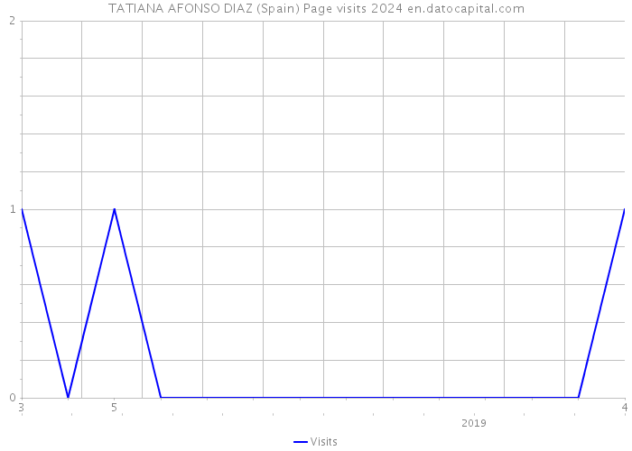 TATIANA AFONSO DIAZ (Spain) Page visits 2024 