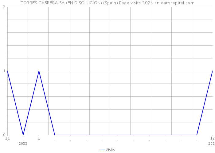 TORRES CABRERA SA (EN DISOLUCION) (Spain) Page visits 2024 