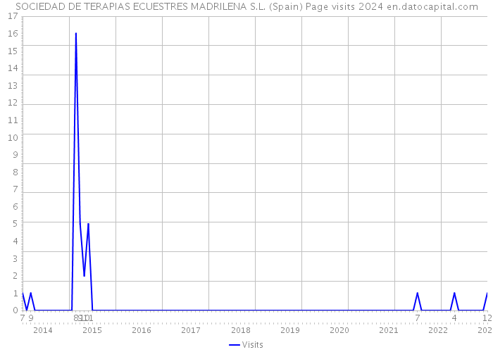 SOCIEDAD DE TERAPIAS ECUESTRES MADRILENA S.L. (Spain) Page visits 2024 